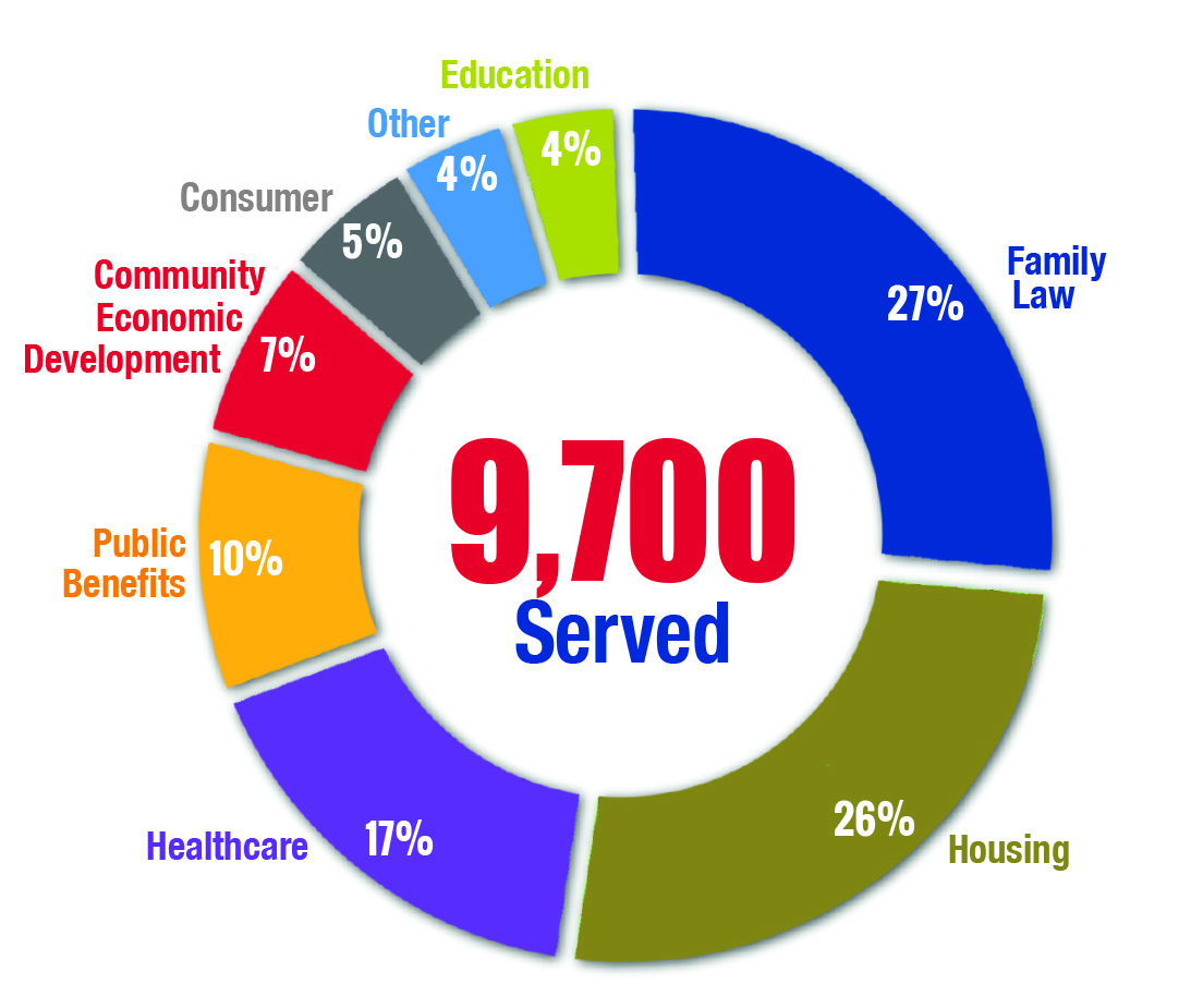 2023 Service Stats by Program